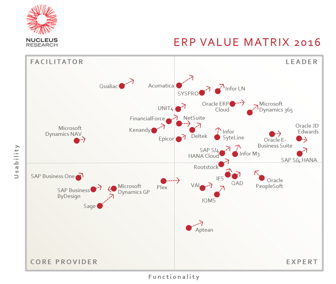 Nucleus ERP Value Matrix 2016
