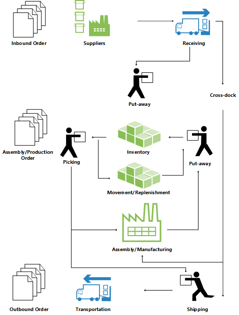 design details warehouse management overview